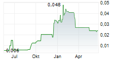 NEW MURCHISON GOLD LIMITED Chart 1 Jahr NEW MURCHISON GOLD LIMITED Chart 1 Jahr