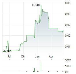 NEW MURCHISON GOLD Aktie Chart 1 Jahr