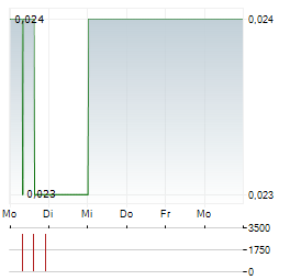 NEW MURCHISON GOLD Aktie 5-Tage-Chart