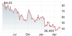 NEW ORIENTAL EDUCATION & TECHNOLOGY GROUP INC ADR Chart 1 Jahr