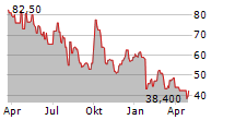 NEW ORIENTAL EDUCATION & TECHNOLOGY GROUP INC ADR Chart 1 Jahr