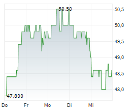 NEW ORIENTAL EDUCATION & TECHNOLOGY GROUP INC ADR Chart 1 Jahr