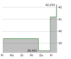 NEW ORIENTAL EDUCATION & TECHNOLOGY GROUP INC ADR Chart 1 Jahr