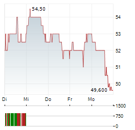NEW ORIENTAL EDUCATION & TECHNOLOGY GROUP INC ADR Aktie 5-Tage-Chart