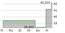 NEW ORIENTAL EDUCATION & TECHNOLOGY GROUP INC ADR 5-Tage-Chart