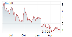 NEW ORIENTAL EDUCATION & TECHNOLOGY GROUP INC Chart 1 Jahr