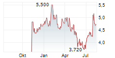 NEW ORIENTAL EDUCATION & TECHNOLOGY GROUP INC Chart 1 Jahr