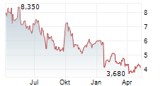 NEW ORIENTAL EDUCATION & TECHNOLOGY GROUP INC Chart 1 Jahr