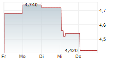 NEW ORIENTAL EDUCATION & TECHNOLOGY GROUP INC 5-Tage-Chart