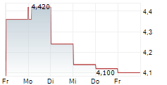 NEW ORIENTAL EDUCATION & TECHNOLOGY GROUP INC 5-Tage-Chart