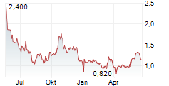 NEW PACIFIC METALS CORP Chart 1 Jahr