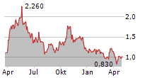 NEW PACIFIC METALS CORP Chart 1 Jahr