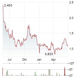 NEW PACIFIC METALS Aktie Chart 1 Jahr