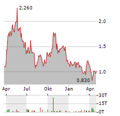 NEW PACIFIC METALS Aktie Chart 1 Jahr