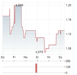 NEW PACIFIC METALS Aktie 5-Tage-Chart