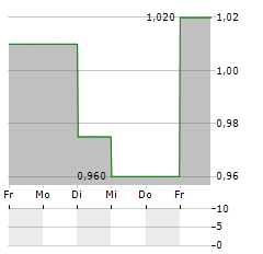 NEW PACIFIC METALS Aktie 5-Tage-Chart