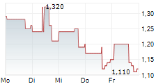 NEW PACIFIC METALS CORP 5-Tage-Chart