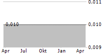 NEW SILKROAD CULTURALTAINMENT LTD Chart 1 Jahr