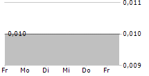 NEW SILKROAD CULTURALTAINMENT LTD 5-Tage-Chart