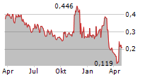 NEW STRATUS ENERGY INC Chart 1 Jahr