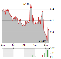 NEW STRATUS ENERGY Aktie Chart 1 Jahr