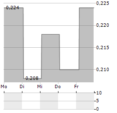 NEW STRATUS ENERGY Aktie 5-Tage-Chart