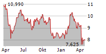 NEW WAVE GROUP AB Chart 1 Jahr