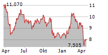 NEW WAVE GROUP AB Chart 1 Jahr