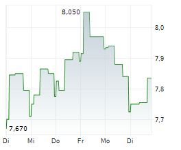 NEW WAVE GROUP AB Chart 1 Jahr