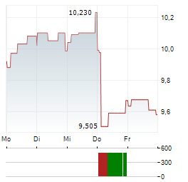 NEW WAVE GROUP Aktie 5-Tage-Chart