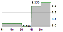 NEW WAVE GROUP AB 5-Tage-Chart