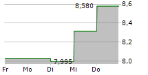 NEW WAVE GROUP AB 5-Tage-Chart