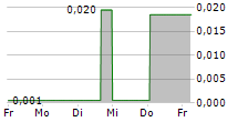 NEW WAVE HOLDINGS CORP 5-Tage-Chart