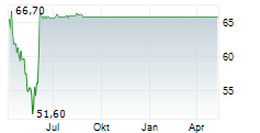 NEW WORK SE Chart 1 Jahr