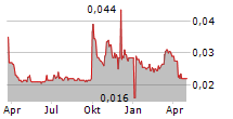 NEW WORLD DEPARTMENT STORE CHINA LTD Chart 1 Jahr