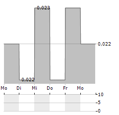 NEW WORLD DEPARTMENT STORE CHINA Aktie 5-Tage-Chart