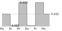 NEW WORLD DEPARTMENT STORE CHINA LTD 5-Tage-Chart