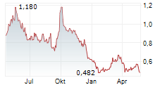 NEW WORLD DEVELOPMENT CO LTD Chart 1 Jahr