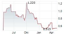 NEW WORLD DEVELOPMENT CO LTD Chart 1 Jahr