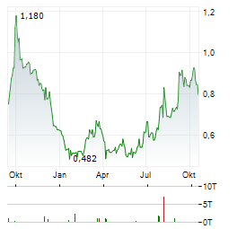 NEW WORLD DEVELOPMENT Aktie Chart 1 Jahr