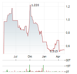 NEW WORLD DEVELOPMENT Aktie Chart 1 Jahr