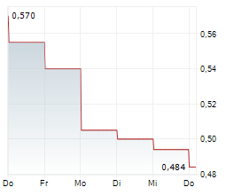 NEW WORLD DEVELOPMENT CO LTD Chart 1 Jahr