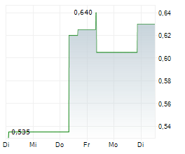 NEW WORLD DEVELOPMENT CO LTD Chart 1 Jahr