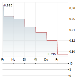 NEW WORLD DEVELOPMENT Aktie 5-Tage-Chart