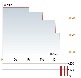 NEW WORLD DEVELOPMENT Aktie 5-Tage-Chart