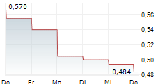 NEW WORLD DEVELOPMENT CO LTD 5-Tage-Chart