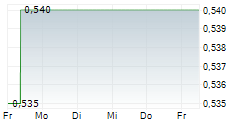 NEW WORLD DEVELOPMENT CO LTD 5-Tage-Chart