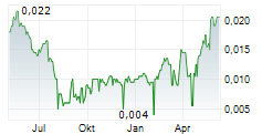 NEW WORLD RESOURCES LIMITED Chart 1 Jahr