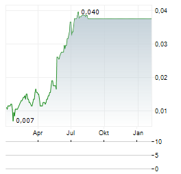 NEW WORLD RESOURCES LIMITED Aktie Chart 1 Jahr