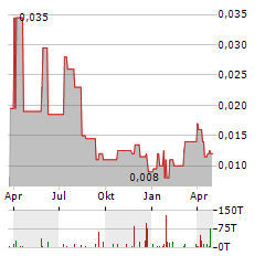 NEW WORLD RESOURCES LIMITED Aktie Chart 1 Jahr